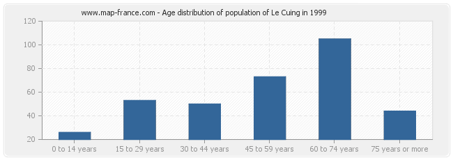 Age distribution of population of Le Cuing in 1999